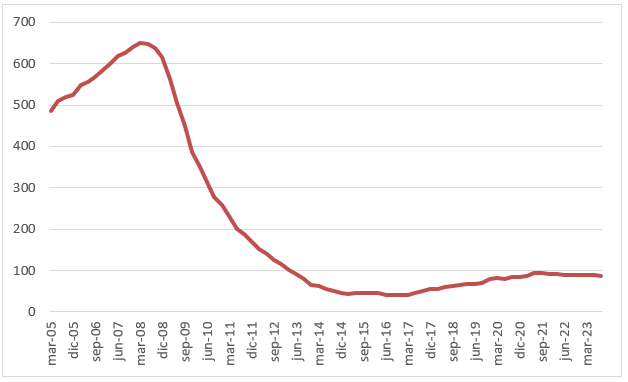 Viviendas terminadas en los últimos doce meses en España, en miles